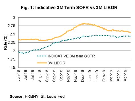 12 months sofr rate today.